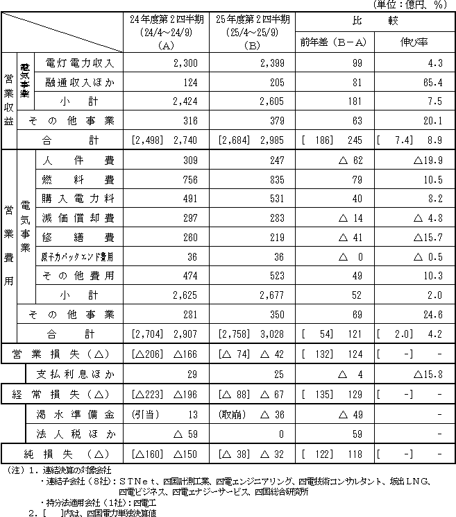 収支