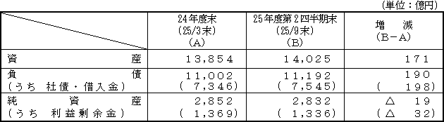 財政状態