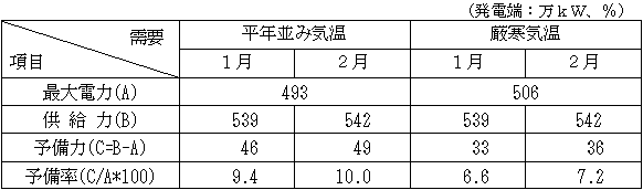 今冬の需給バランス見通し