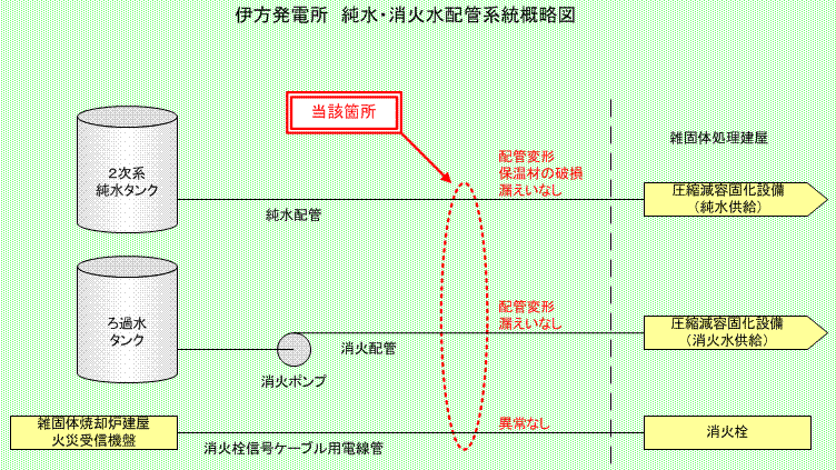 伊方発電所　純水・消火水配管系統概略図