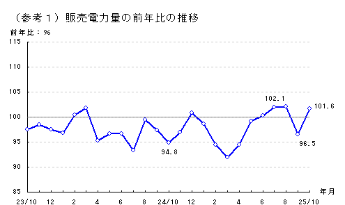 販売電力量の前年比の推移