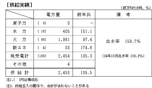 供給実績