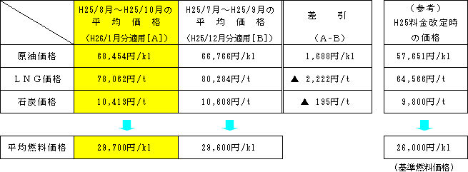 平均燃料価格の表