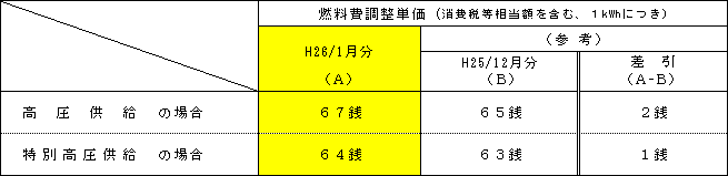 燃料費調整単価の表