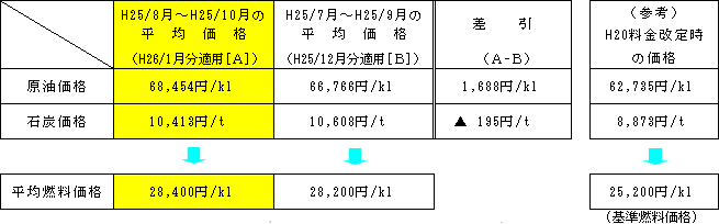 平均燃料価格の表