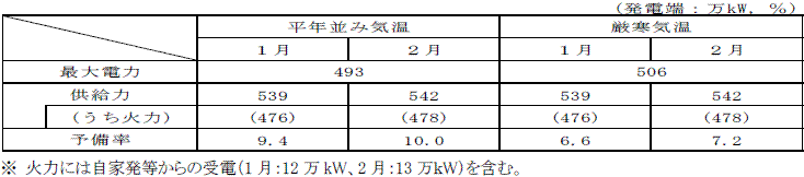 今冬の需給バランス見通し(11月1日公表値)の表