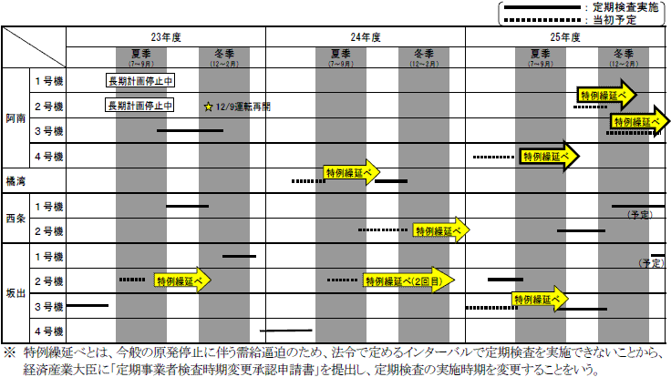 当社火力発電所の定期検査状況の表