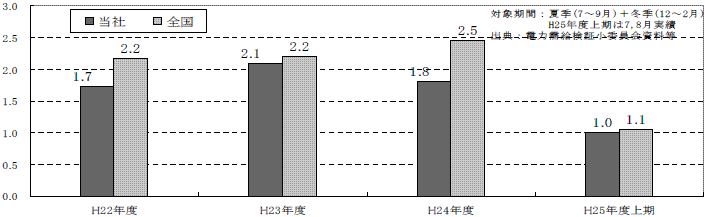 火力発電所の計画外停止件数(1ユニットあたりの停止件数)