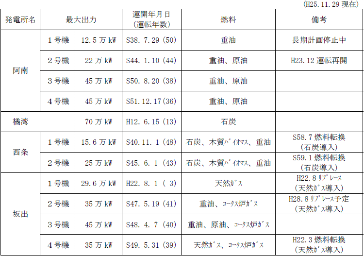 当社火力発電所の概要の表