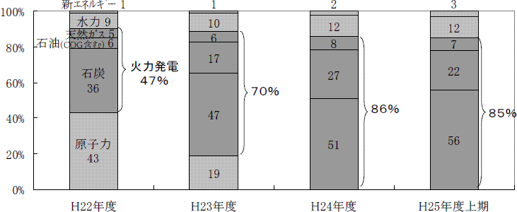 当社発受電電力量構成比および需給関連費(燃料費＋購入電力料)の推移のグラフ