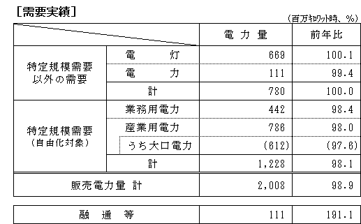 需要実績