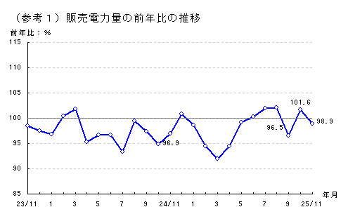 販売電力量の前年比の推移