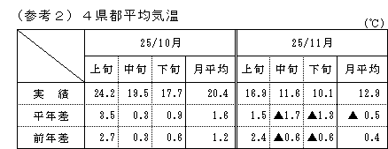 4県都平均気温