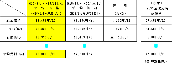 平均燃料価格の表