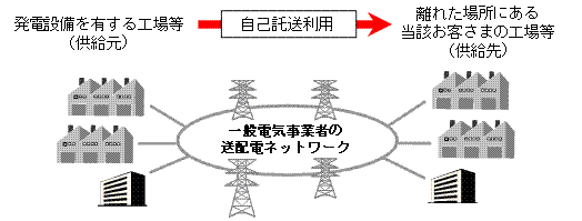 自己託送（平成26年4月1日以降）のイメージ図および概要