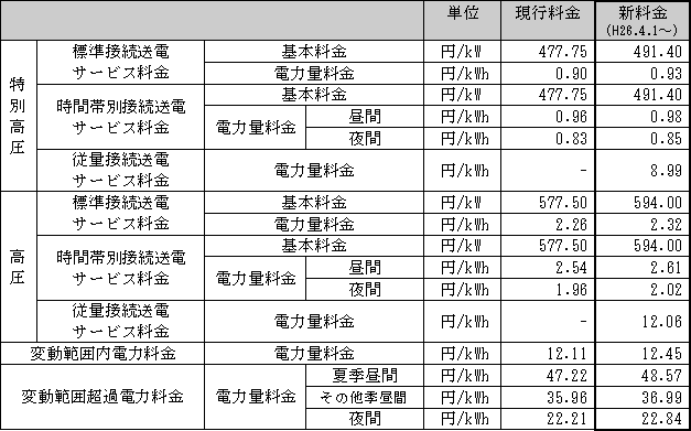 消費税等相当額変更後の主な料金の表