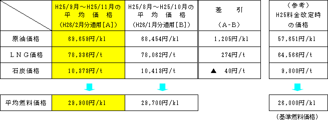 平均燃料価格の表