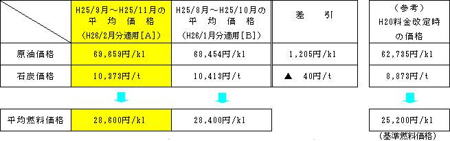 平均燃料価格の表