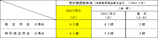 燃料費調整単価の表