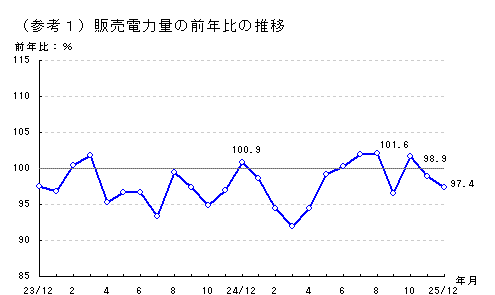 販売電力量の前年比の推移