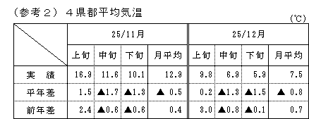 4県都平均気温