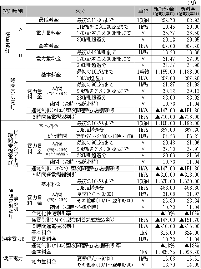 主な料金メニューの料金単価等（低圧供給のお客さま〔規制部門〕）