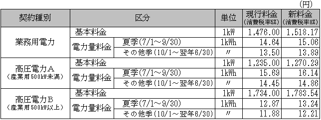 主な料金メニューの料金単価等（高圧供給のお客さま〔自由化部門〕）