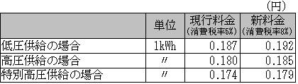 主な料金メニューの料金単価等（燃料費調整における基準単価）