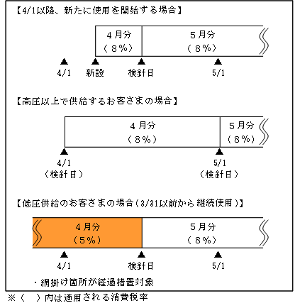 消費税増税に伴う電気料金の見直しについて