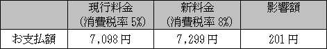 従量電灯の平均的なモデルへの影響額