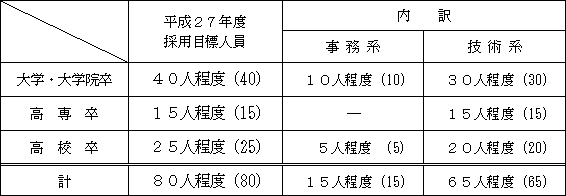 採用目標人員