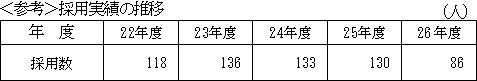 採用実績の推移