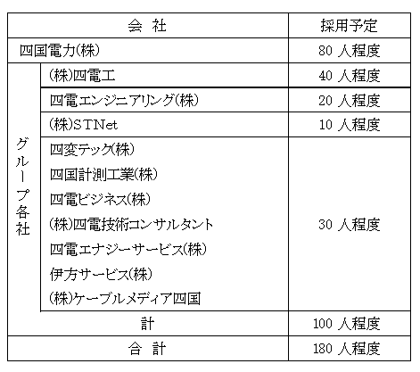 四国電力グループの採用予定人員