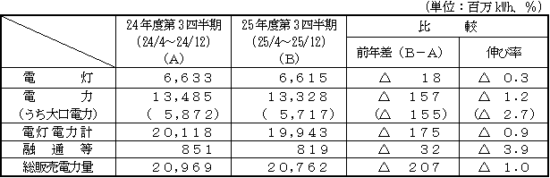 電力需要