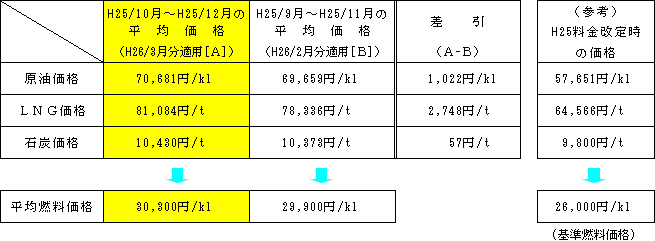 平均燃料価格の表