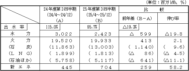 電力供給