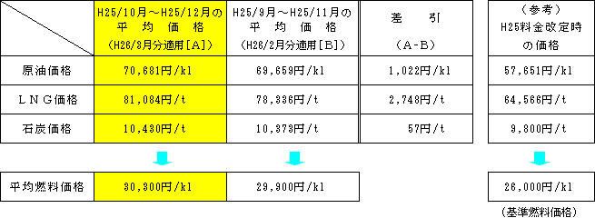 平均燃料価格の表