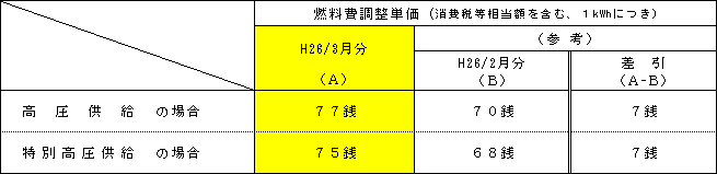 燃料費調整単価の表