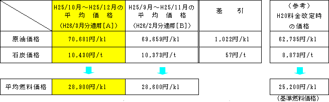 平均燃料価格の表