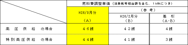 燃料費調整単価の表