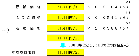 平均燃料価格の表