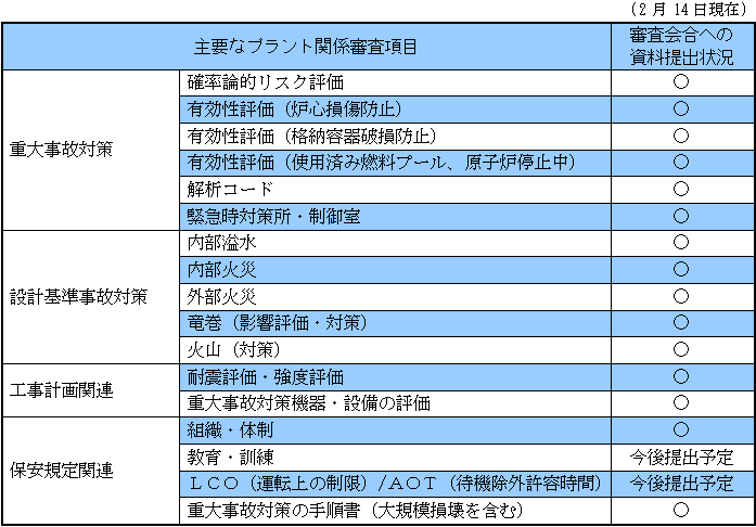 主要なプラント関係審査項目