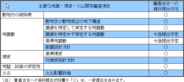 主要な地震・津波・火山関係審査項目