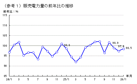 販売電力量の前年比の推移