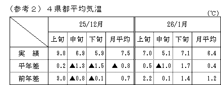 4県都平均気温