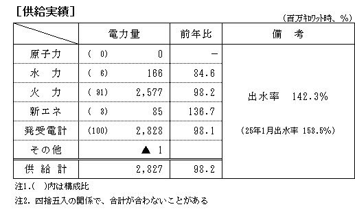 供給実績