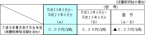 太陽光発電促進付加金単価 平成26年5月分～平成26年9月分