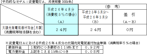 従量電灯の平均的なモデルへの影響 平成26年4月分(消費税5%)