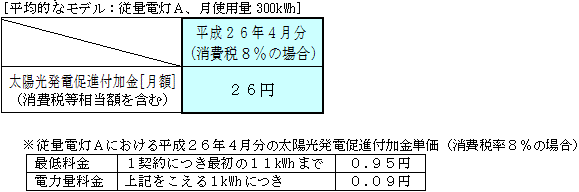 従量電灯の平均的なモデルへの影響 平成26年4月分(消費税8%)