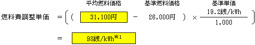 燃料費調整単価（低圧従量制供給のお客さまの場合）の表（消費税8%の場合）